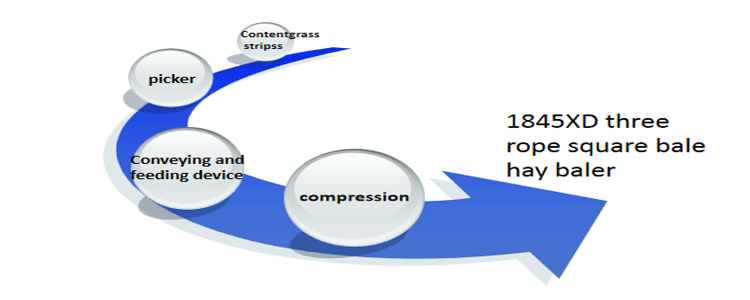 Presse à balles carrées à trois cordes 1845XD Presse à balles carrées à trois cordes 1845XD